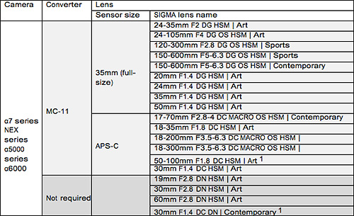 Sigma Mc 11 Canon Compatibility Chart